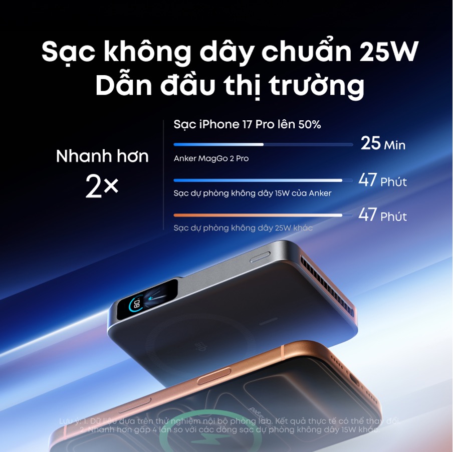 Anker MagGo 2 Pro với khả năng sạc nhanh hơn 2 lần so với các thế hệ sản phẩm sạc không dây Anker trước đó . Ảnh nguồn: Anker